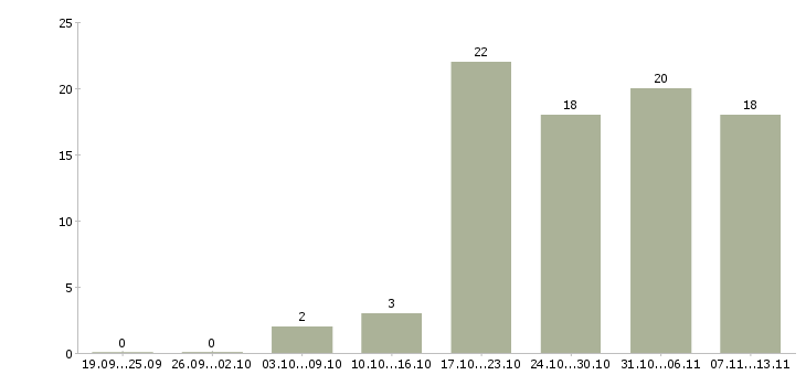 Работа «специалист ок»-Число вакансий «специалист ок» на сайте за 2 месяца