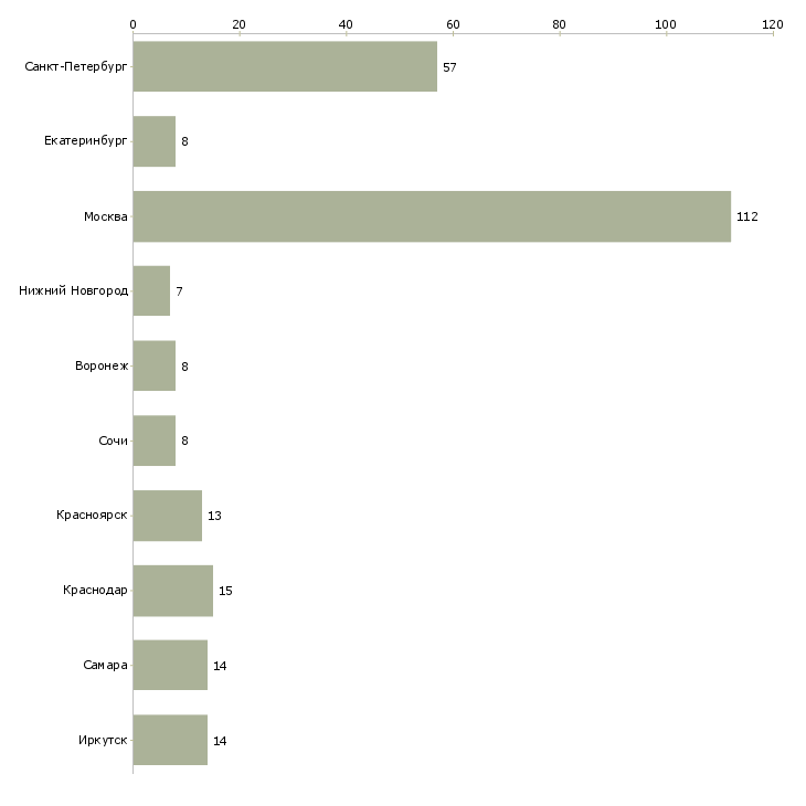 Найти работу специалист отделочных работ-Число вакансий «специалист отделочных работ» на сайте в городах Росcии