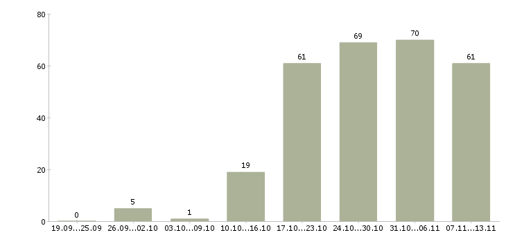 Работа «специалист отделочных работ»-Число вакансий «специалист отделочных работ» на сайте за 2 месяца