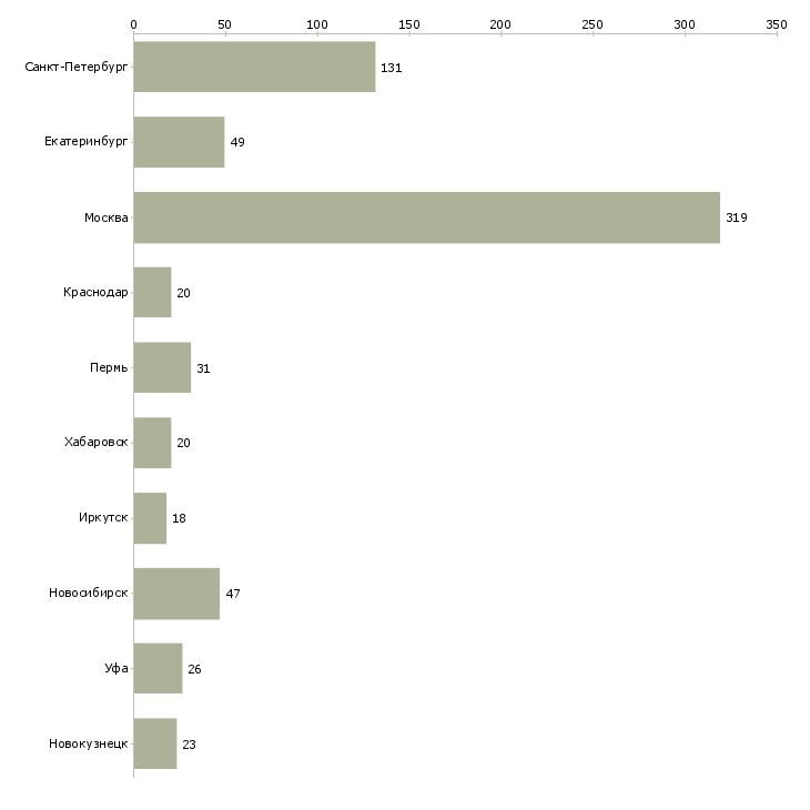 Найти работу специалист по выкладке товаров-Число вакансий «специалист по выкладке товаров» на сайте в городах Росcии