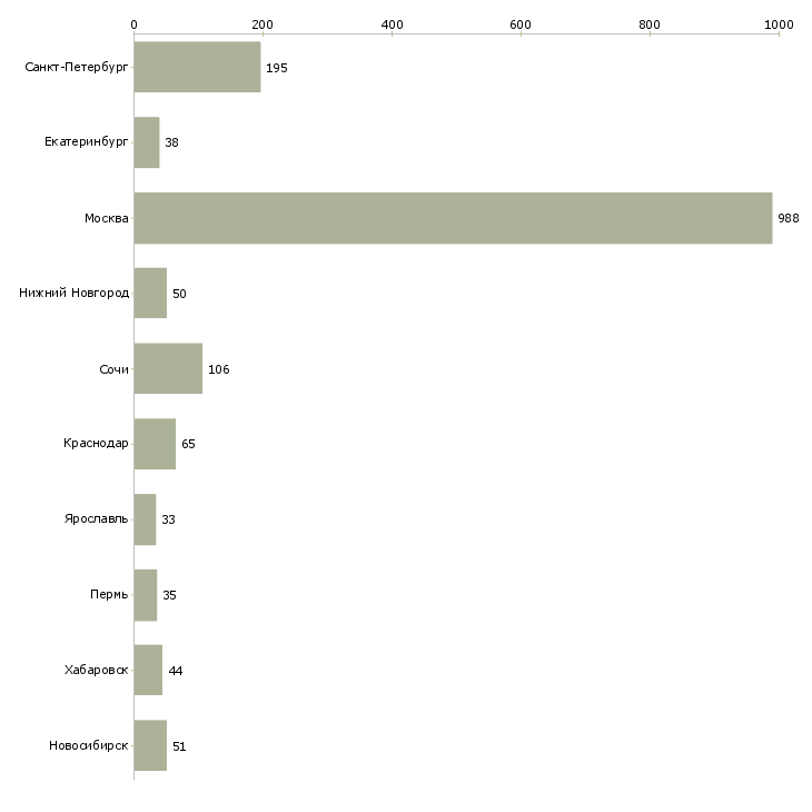Найти работу специалист по информационной поддержке-Число вакансий «специалист по информационной поддержке» на сайте в городах Росcии