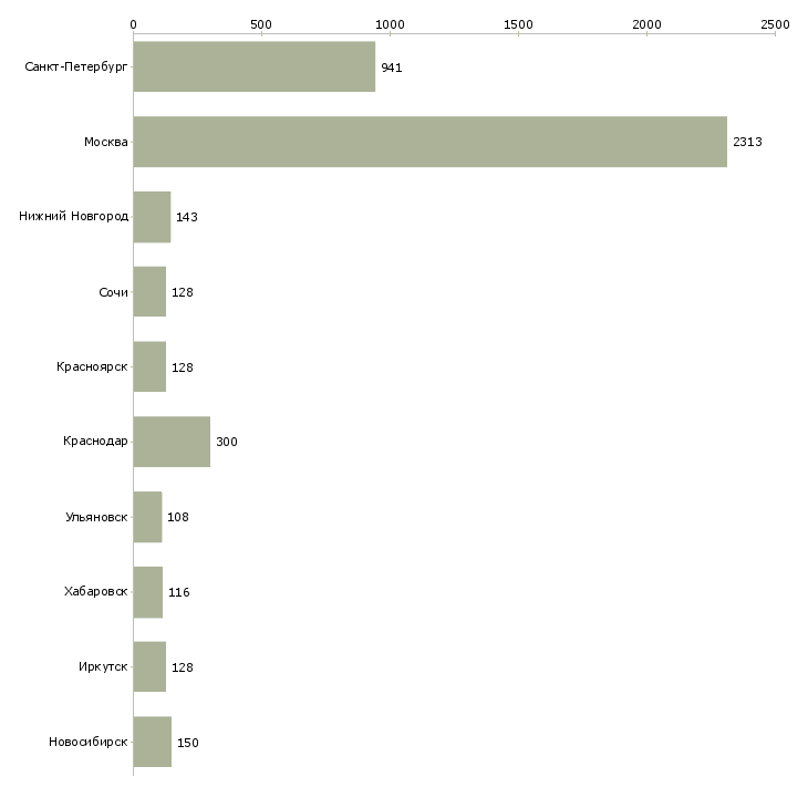 Найти работу специалист по мотивации-Число вакансий «специалист по мотивации» на сайте в городах Росcии