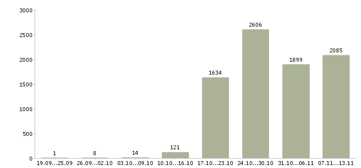 Работа «специалист по мотивации»-Число вакансий «специалист по мотивации» на сайте за 2 месяца