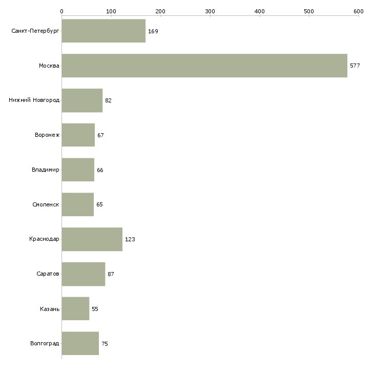 Найти работу специалист по обработке данных-Число вакансий «специалист по обработке данных» на сайте в городах Росcии