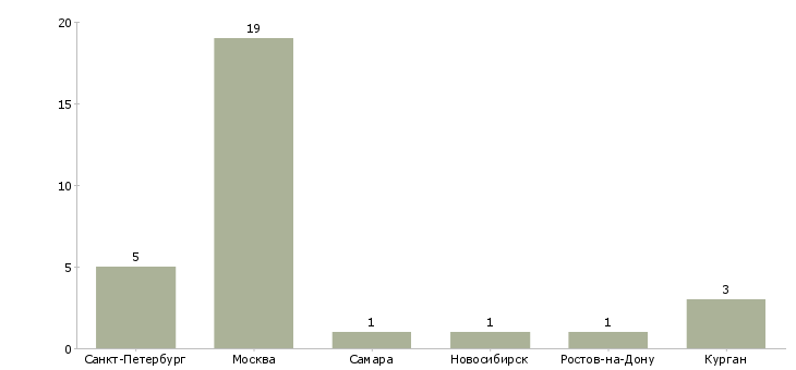 Найти работу специалист по регистрации медицинских изделий-Число вакансий «специалист по регистрации медицинских изделий» на сайте в городах Росcии