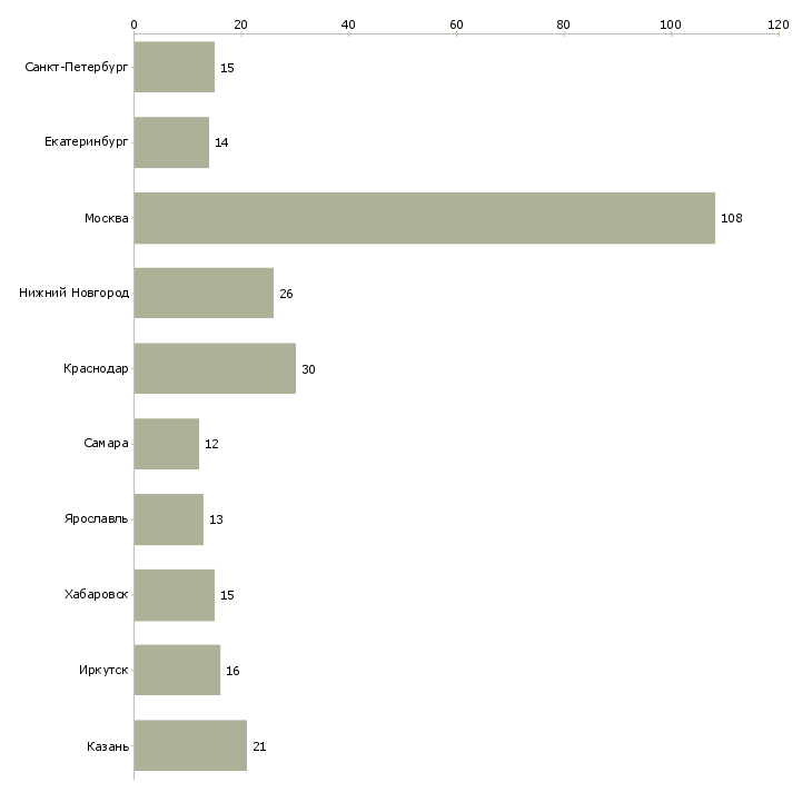 Найти работу специалист по сбору задолженности-Число вакансий «специалист по сбору задолженности» на сайте в городах Росcии
