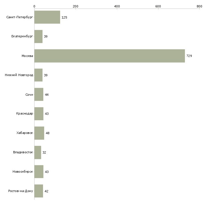 Найти работу специалист по финансовому анализу-Число вакансий «специалист по финансовому анализу» на сайте в городах Росcии
