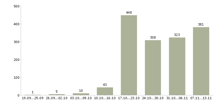 Работа «специалист по финансовому анализу»-Число вакансий «специалист по финансовому анализу» на сайте за 2 месяца