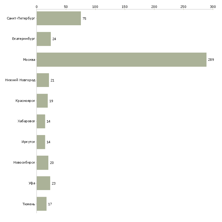Найти работу специалист проектного отдела-Число вакансий «специалист проектного отдела» на сайте в городах Росcии