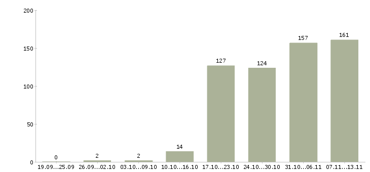 Работа «специалист проектного отдела»-Число вакансий «специалист проектного отдела» на сайте за 2 месяца