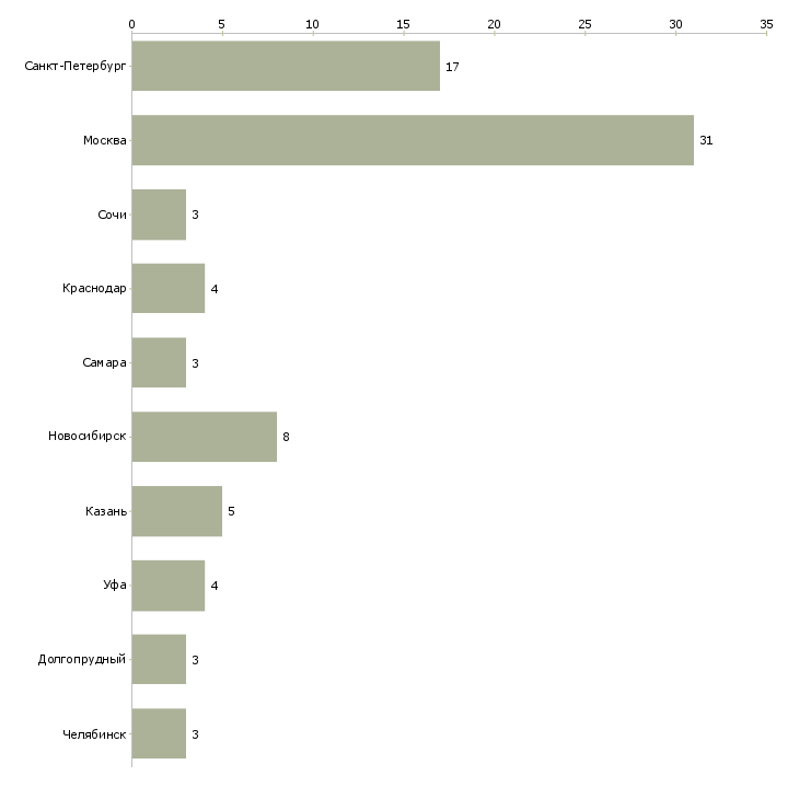 Найти работу специалист с образованием педагога-Число вакансий «специалист с образованием педагога» на сайте в городах Росcии
