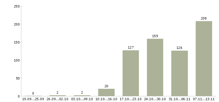 Работа «специалист систем автоматизации»-Число вакансий «специалист систем автоматизации» на сайте за 2 месяца
