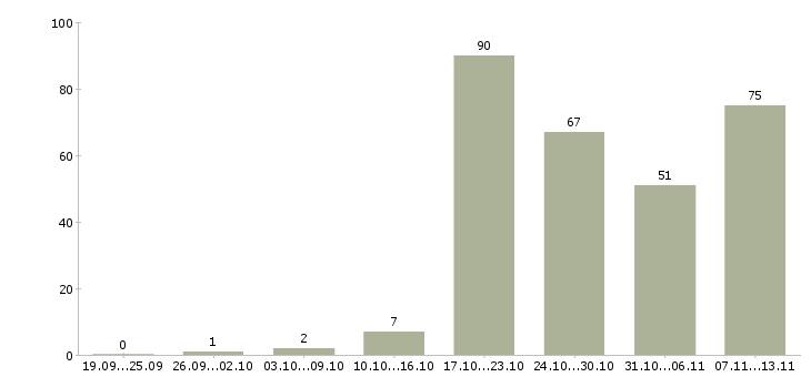 Работа «специалист хозяйственного отдела»-Число вакансий «специалист хозяйственного отдела» на сайте за 2 месяца