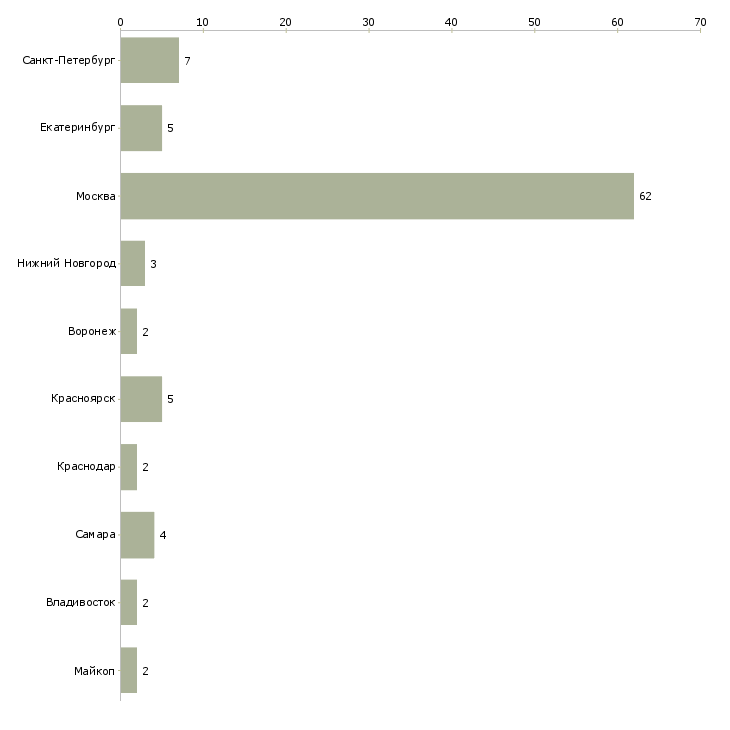 Найти работу старший аудитор-Число вакансий «старший аудитор» на сайте в городах Росcии