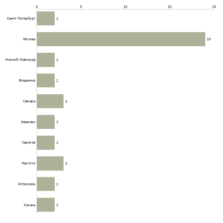 Найти работу старший менеджер по закупкам-Число вакансий «старший менеджер по закупкам» на сайте в городах Росcии