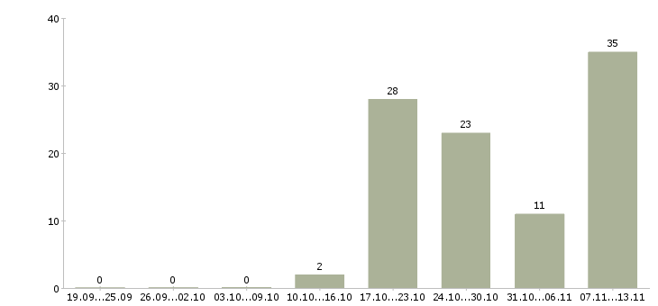 Работа «старший менеджер по логистике»-Число вакансий «старший менеджер по логистике» на сайте за 2 месяца