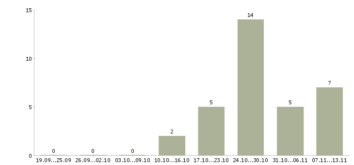 Работа «старший менеджер ресторана»-Число вакансий «старший менеджер ресторана» на сайте за 2 месяца