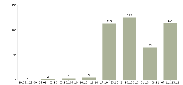 Работа «техник по ремонту электрооборудования»-Число вакансий «техник по ремонту электрооборудования» на сайте за 2 месяца