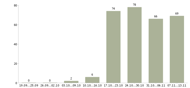 Работа «технолог пекарни»-Число вакансий «технолог пекарни» на сайте за 2 месяца
