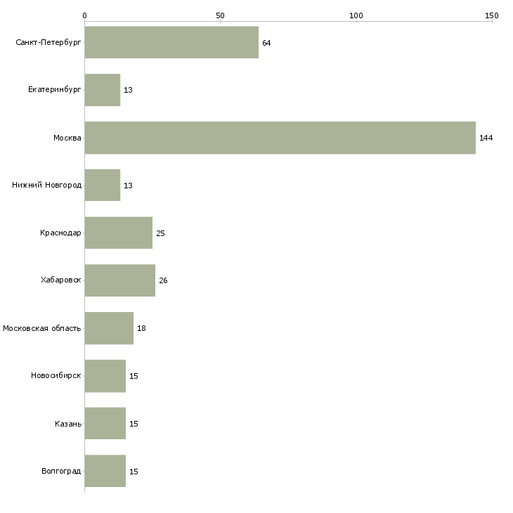 Найти работу торговый медицинский представитель-Число вакансий «торговый медицинский представитель» на сайте в городах Росcии