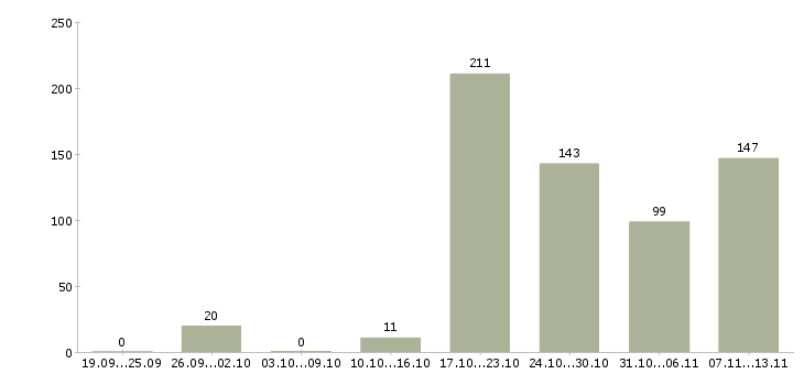 Работа «торговый медицинский представитель»-Число вакансий «торговый медицинский представитель» на сайте за 2 месяца
