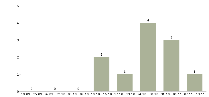 Работа «требуется помощник флориста»-Число вакансий «требуется помощник флориста» на сайте за 2 месяца