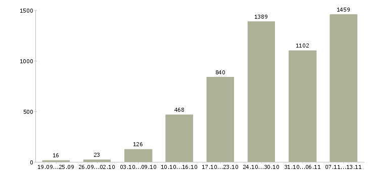 Работа «требуются менеджеры в интернет магазин»-Число вакансий «требуются менеджеры в интернет магазин» на сайте за 2 месяца