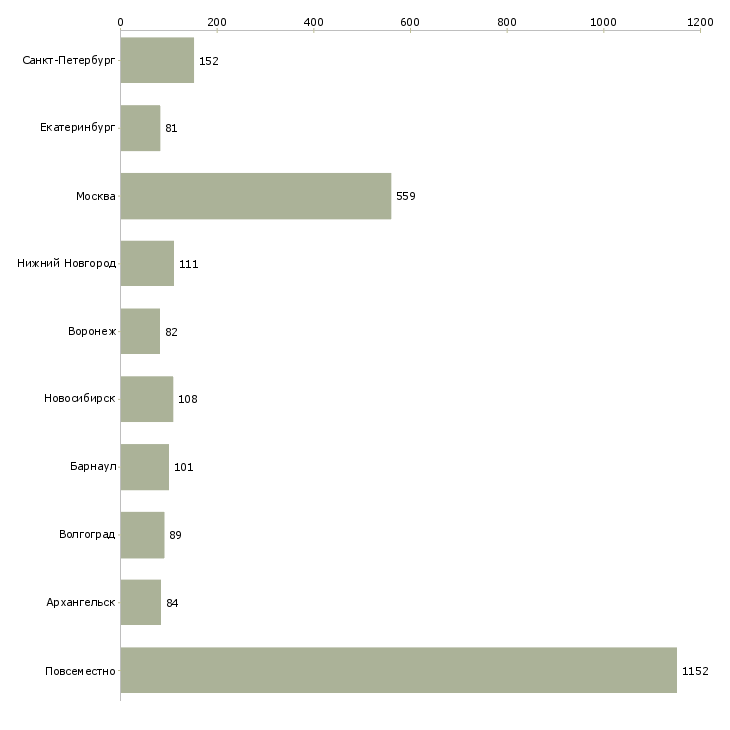 Найти работу требуются менеджеры интернет магазина-Число вакансий «требуются менеджеры интернет магазина» на сайте в городах Росcии