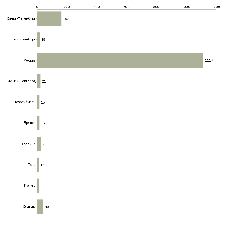 Найти работу требуются работник торгового зала-Число вакансий «требуются работник торгового зала» на сайте в городах Росcии