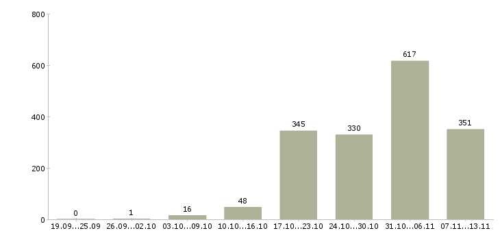 Работа «требуются работник торгового зала»-Число вакансий «требуются работник торгового зала» на сайте за 2 месяца