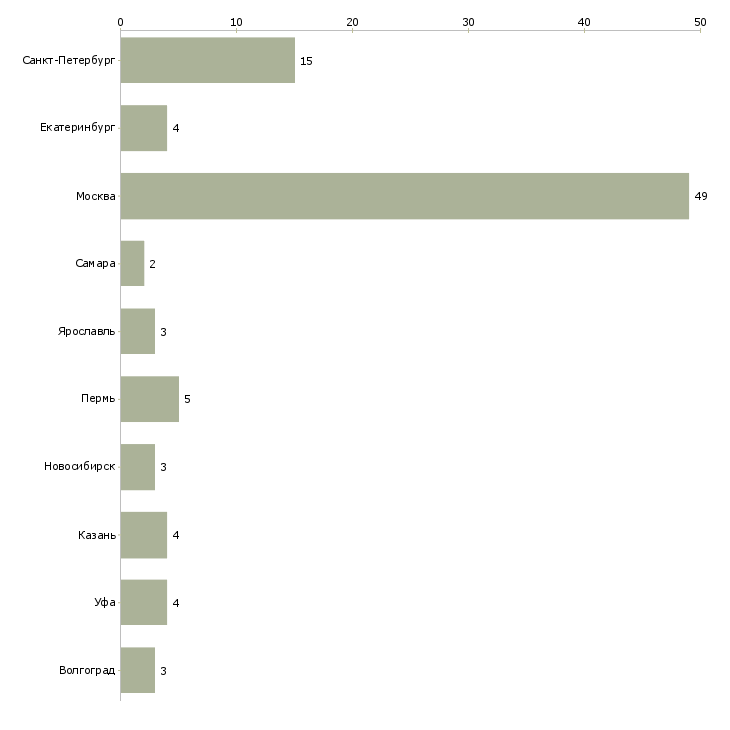 Найти работу уборщица в клининговую компанию-Число вакансий «уборщица в клининговую компанию» на сайте в городах Росcии