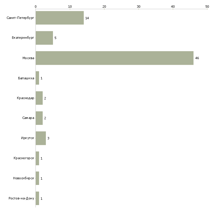 Найти работу управляющий бутика-Число вакансий «управляющий бутика» на сайте в городах Росcии