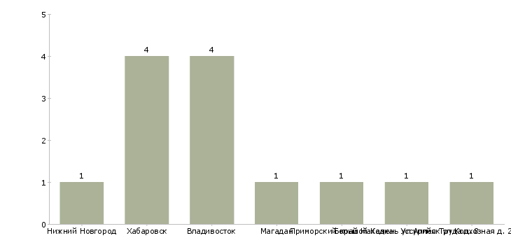 Найти работу фактуровщик-Число вакансий «фактуровщик» на сайте в городах Росcии