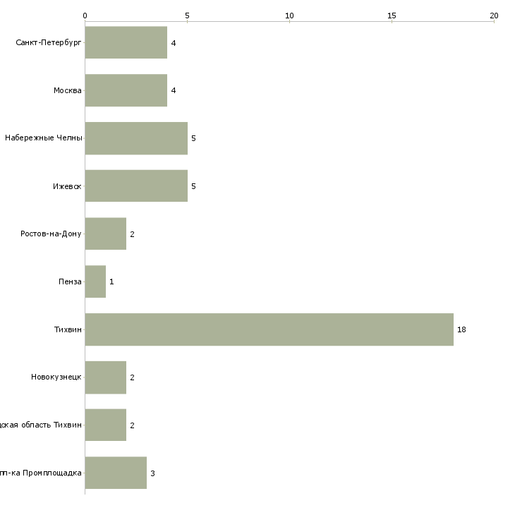 Найти работу чистильщик металла и отливок-Число вакансий «чистильщик металла и отливок» на сайте в городах Росcии