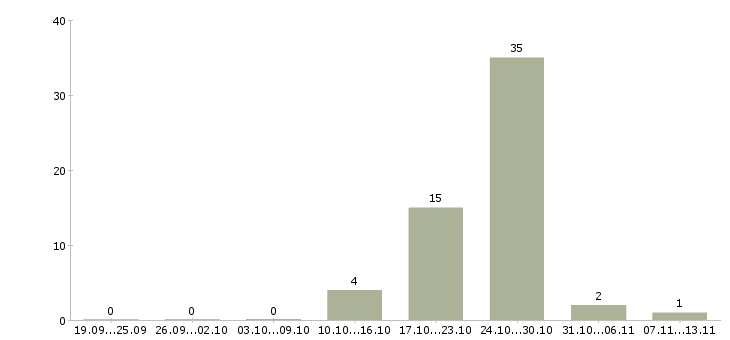 Работа «чистильщик металла и отливок»-Число вакансий «чистильщик металла и отливок» на сайте за 2 месяца