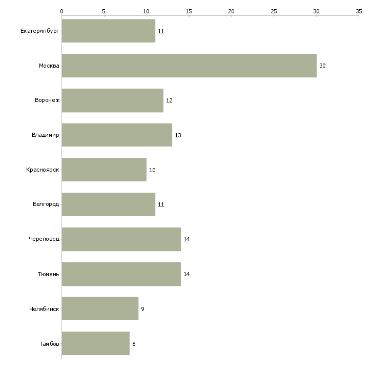 Найти работу электросварщик 6 разряда-Число вакансий «электросварщик 6 разряда» на сайте в городах Росcии