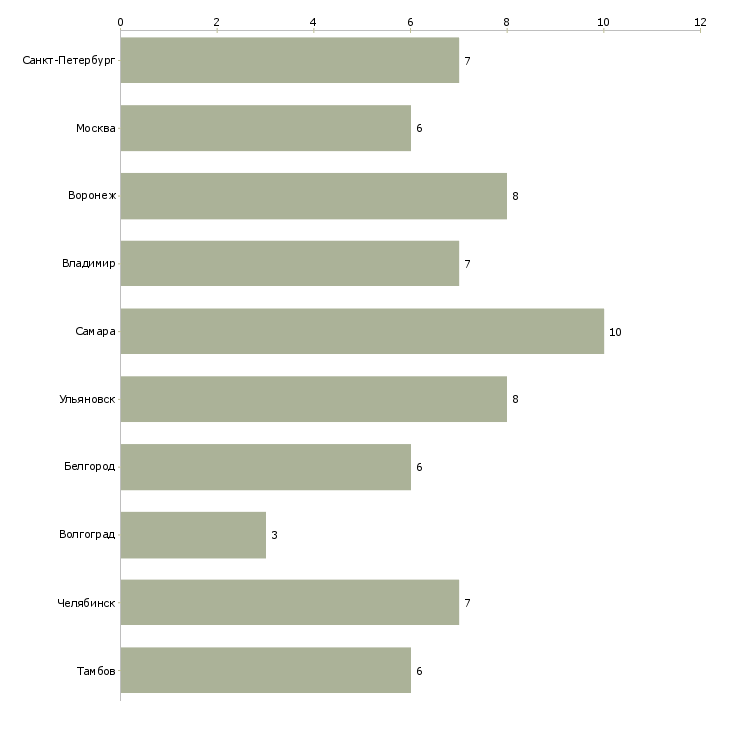 Найти работу электросварщик на полуавтомат-Число вакансий «электросварщик на полуавтомат» на сайте в городах Росcии