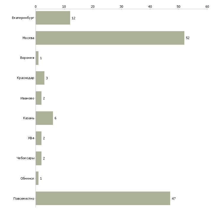 Найти работу энергичным пенсионерам-Число вакансий «энергичным пенсионерам» на сайте в городах Росcии