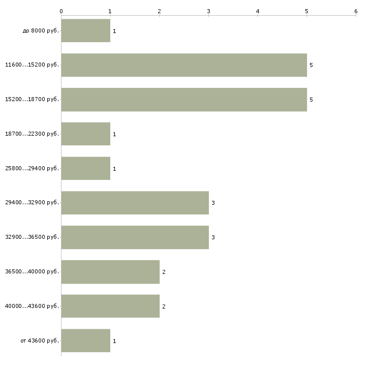 Найти работу слесарь электрик Санкт-петербург - График распределения вакансий «слесарь электрик» по зарплате