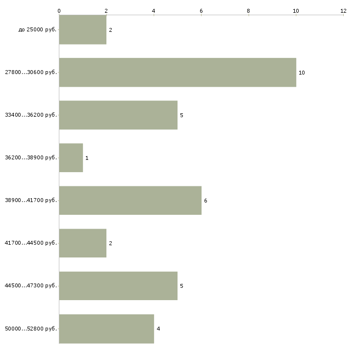 Найти работу швея мотористка в Москве - График распределения вакансий «швея мотористка» по зарплате