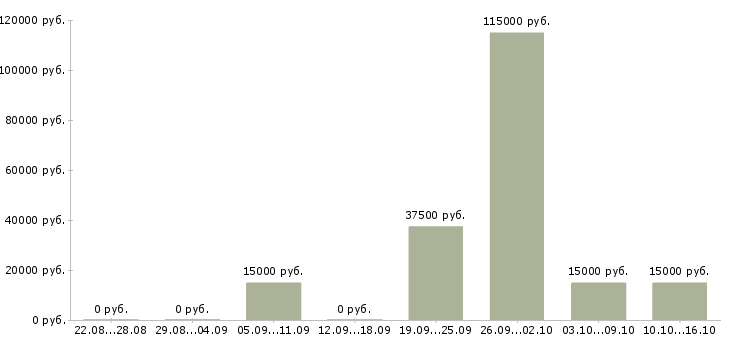 Вакансии администратор удаленно Башкортостан - Медиана зарплат администратор удаленно Башкортостан за 2 месяца