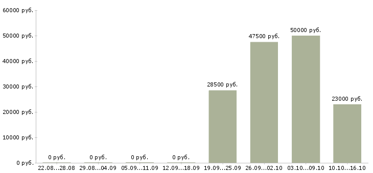 Вакансии бухгалтер по материалам в Новосибирске - Медиана зарплат бухгалтер по материалам в Новосибирске за 2 месяца