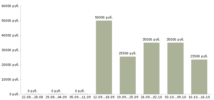 Вакансии бухгалтер по производству в Новосибирске - Медиана зарплат бухгалтер по производству в Новосибирске за 2 месяца