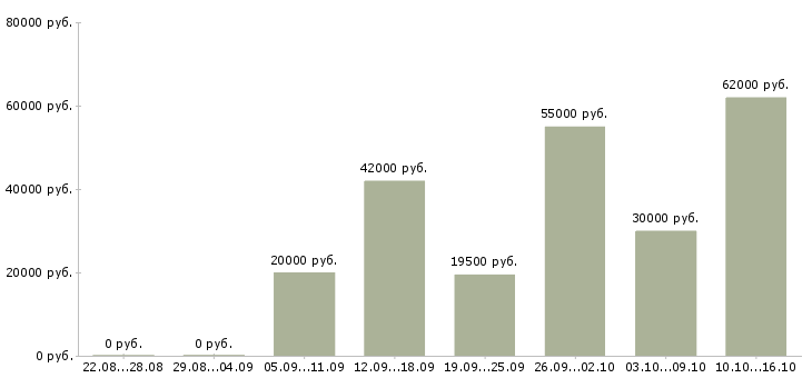 Вакансии водитель на склад в Волгограде - Медиана зарплат водитель на склад в Волгограде за 2 месяца