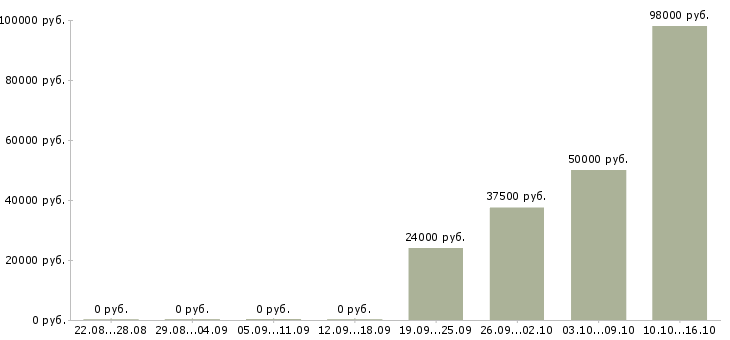Вакансии водитель погрузчика вахта Татарстан - Медиана зарплат водитель погрузчика вахта Татарстан за 2 месяца