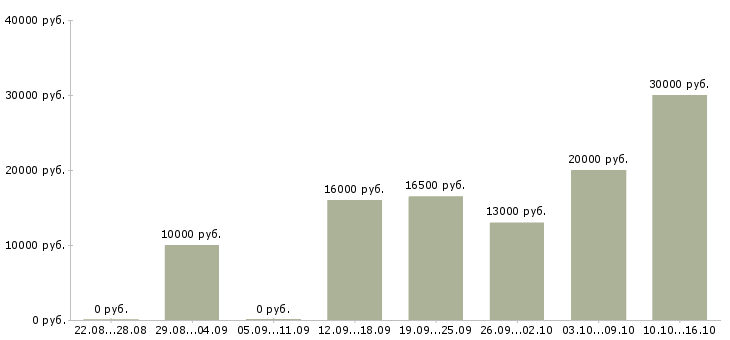 Вакансии воспитатель группы детского сада Санкт-петербург - Медиана зарплат воспитатель группы детского сада Санкт-петербург за 2 месяца
