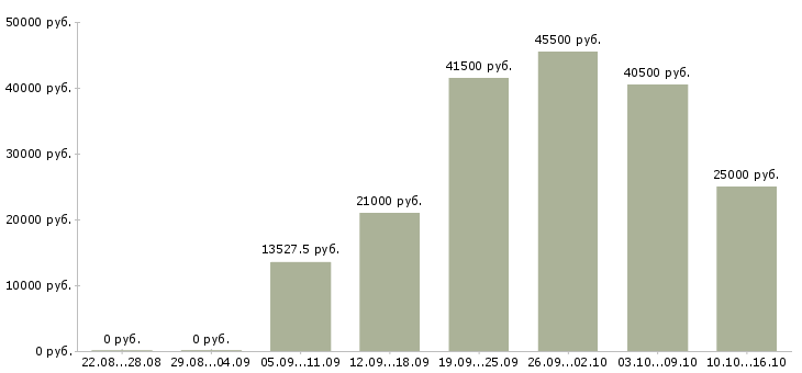 Вакансии грузчик график работы 2 2 в Ставрополе - Медиана зарплат грузчик график работы 2 2 в Ставрополе за 2 месяца
