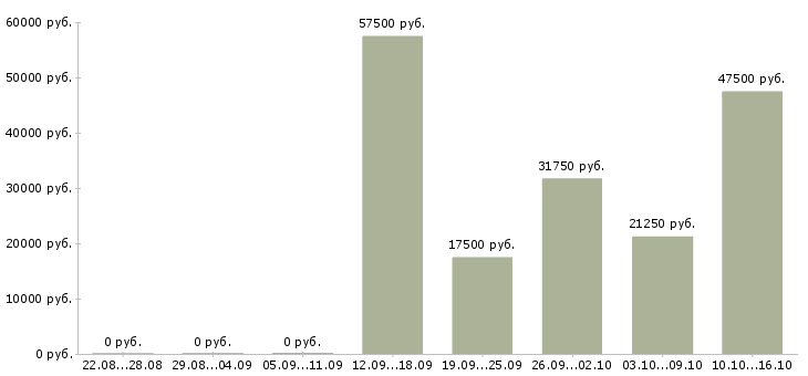 Вакансии директор по контролю в Липецке - Медиана зарплат директор по контролю в Липецке за 2 месяца