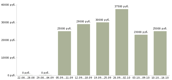 Вакансии доход дома в Чите - Медиана зарплат доход дома в Чите за 2 месяца