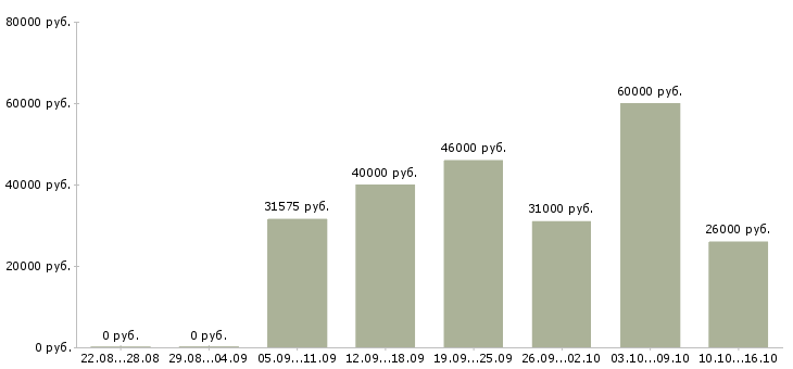 Вакансии инженер по квалификации в Челябинске - Медиана зарплат инженер по квалификации в Челябинске за 2 месяца
